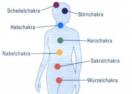 die Chakren
